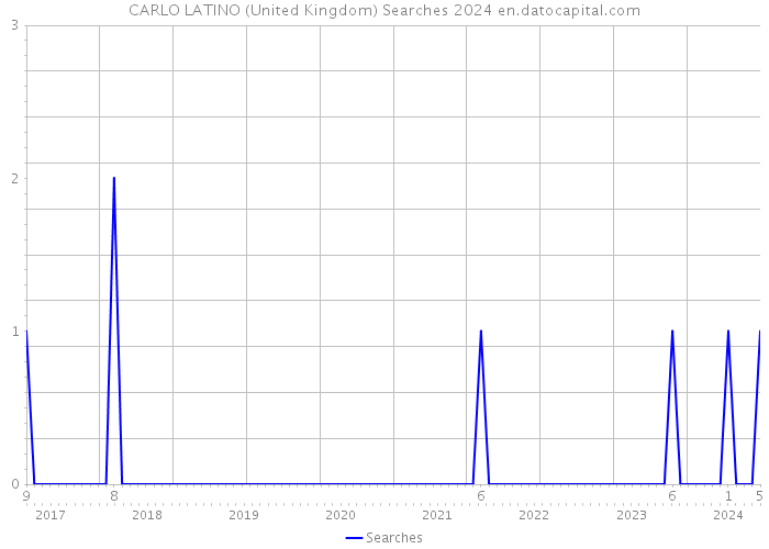 CARLO LATINO (United Kingdom) Searches 2024 