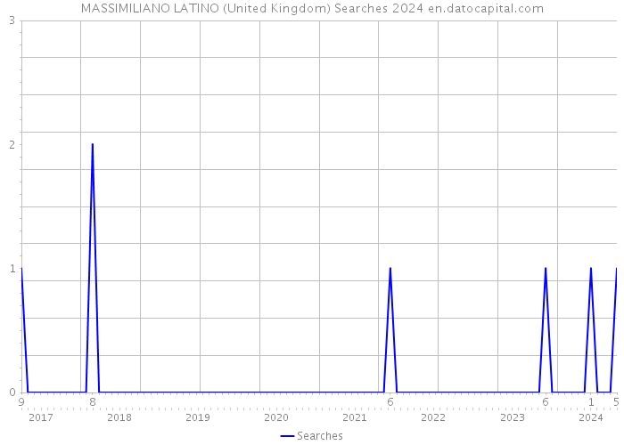 MASSIMILIANO LATINO (United Kingdom) Searches 2024 