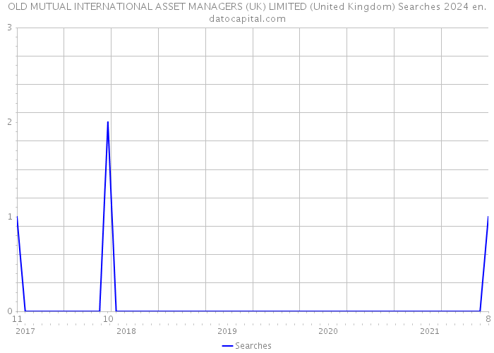 OLD MUTUAL INTERNATIONAL ASSET MANAGERS (UK) LIMITED (United Kingdom) Searches 2024 