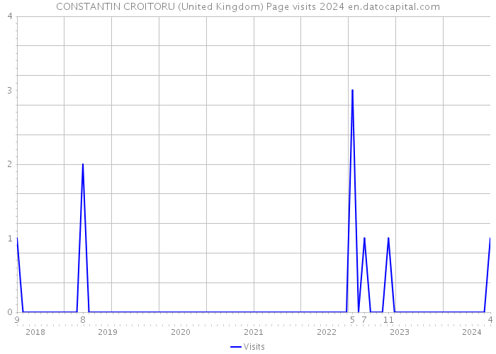 CONSTANTIN CROITORU (United Kingdom) Page visits 2024 