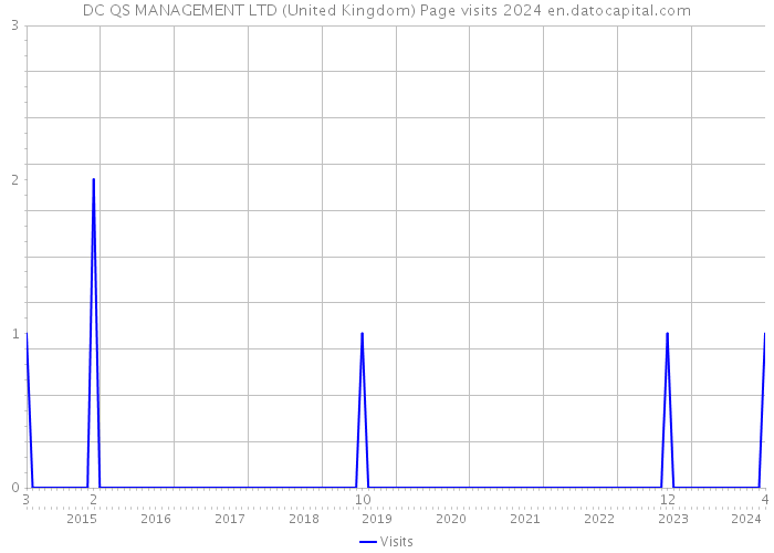 DC QS MANAGEMENT LTD (United Kingdom) Page visits 2024 