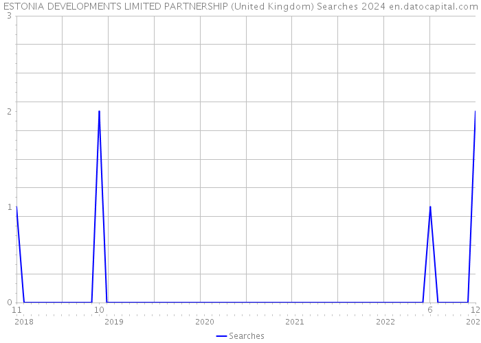 ESTONIA DEVELOPMENTS LIMITED PARTNERSHIP (United Kingdom) Searches 2024 
