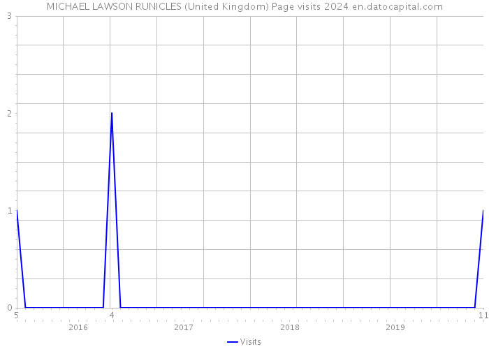MICHAEL LAWSON RUNICLES (United Kingdom) Page visits 2024 