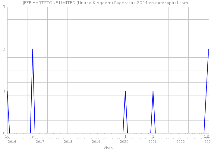 JEFF HARTSTONE LIMITED (United Kingdom) Page visits 2024 