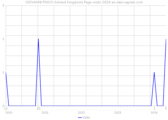 GIOVANNI FINCO (United Kingdom) Page visits 2024 