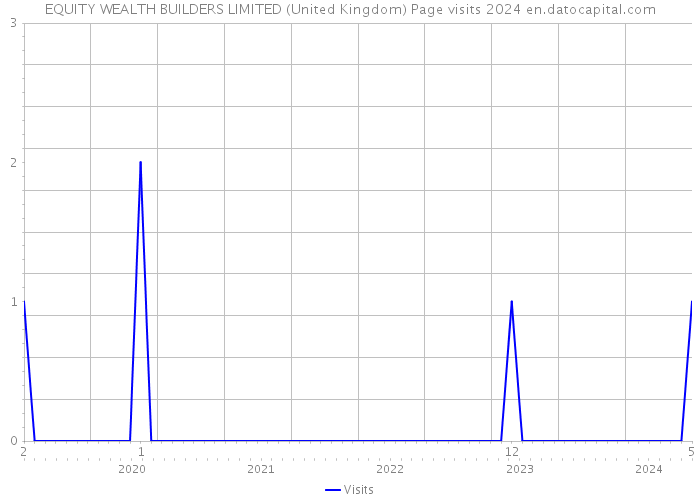 EQUITY WEALTH BUILDERS LIMITED (United Kingdom) Page visits 2024 