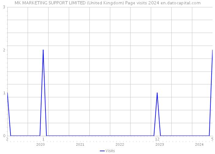 MK MARKETING SUPPORT LIMITED (United Kingdom) Page visits 2024 
