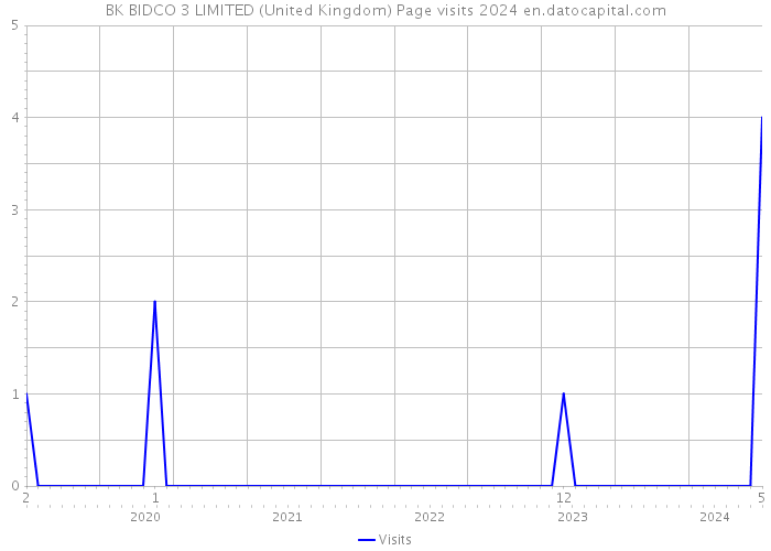 BK BIDCO 3 LIMITED (United Kingdom) Page visits 2024 