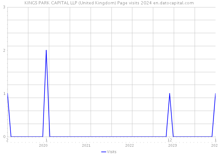 KINGS PARK CAPITAL LLP (United Kingdom) Page visits 2024 