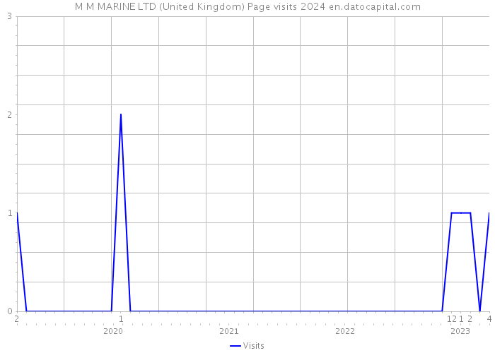 M M MARINE LTD (United Kingdom) Page visits 2024 