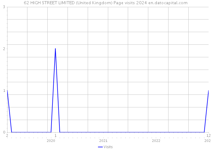62 HIGH STREET LIMITED (United Kingdom) Page visits 2024 