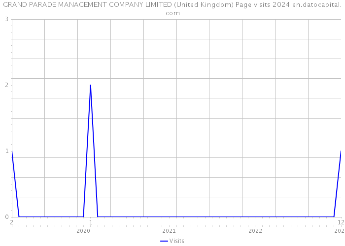 GRAND PARADE MANAGEMENT COMPANY LIMITED (United Kingdom) Page visits 2024 