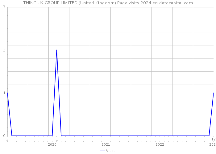 THINC UK GROUP LIMITED (United Kingdom) Page visits 2024 
