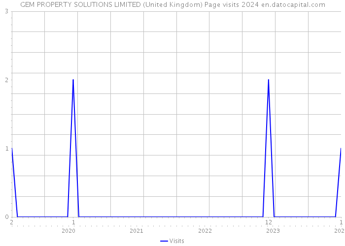 GEM PROPERTY SOLUTIONS LIMITED (United Kingdom) Page visits 2024 