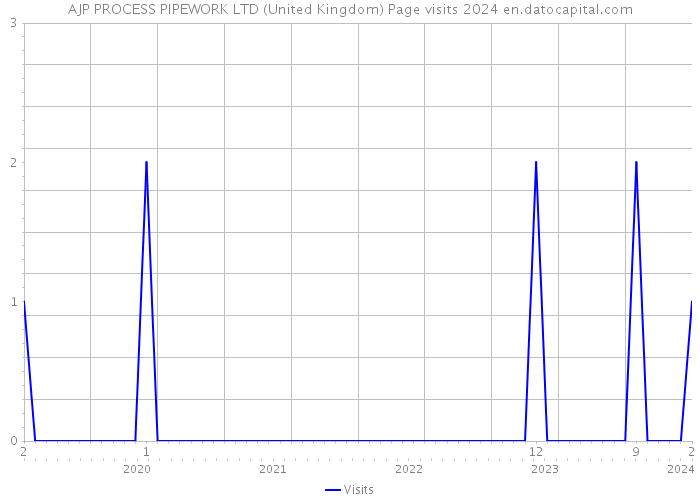 AJP PROCESS PIPEWORK LTD (United Kingdom) Page visits 2024 
