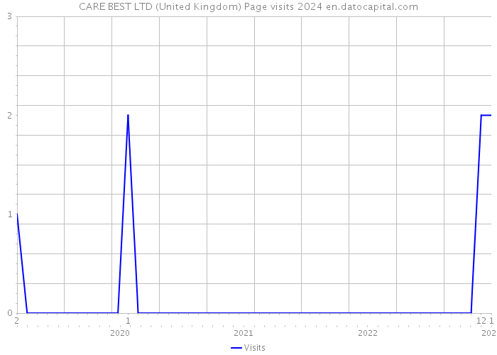 CARE BEST LTD (United Kingdom) Page visits 2024 