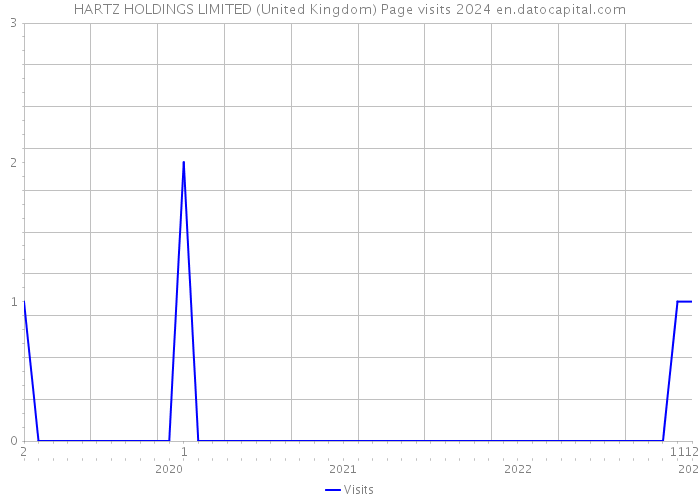 HARTZ HOLDINGS LIMITED (United Kingdom) Page visits 2024 