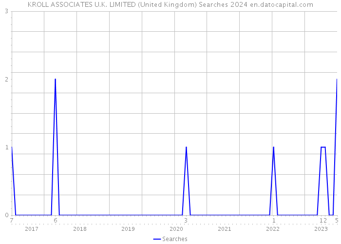KROLL ASSOCIATES U.K. LIMITED (United Kingdom) Searches 2024 