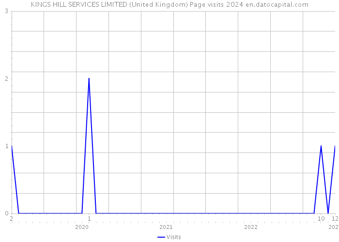 KINGS HILL SERVICES LIMITED (United Kingdom) Page visits 2024 