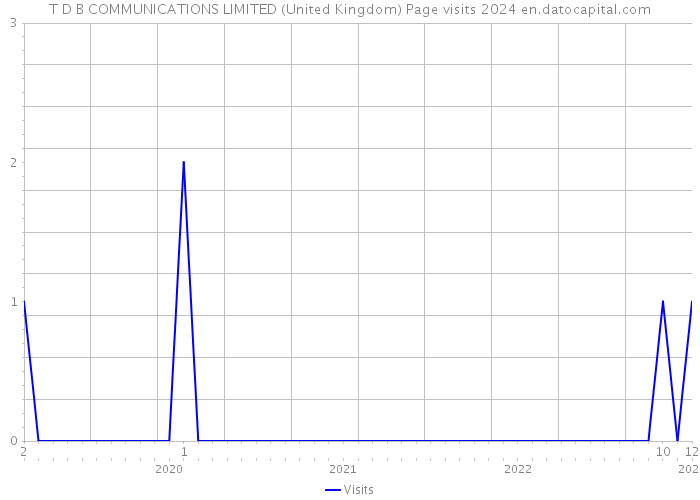 T D B COMMUNICATIONS LIMITED (United Kingdom) Page visits 2024 
