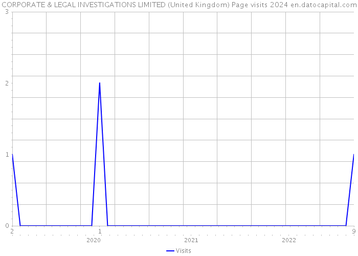 CORPORATE & LEGAL INVESTIGATIONS LIMITED (United Kingdom) Page visits 2024 