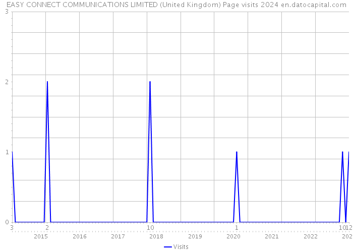 EASY CONNECT COMMUNICATIONS LIMITED (United Kingdom) Page visits 2024 