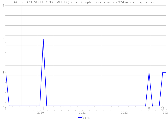 FACE 2 FACE SOLUTIONS LIMITED (United Kingdom) Page visits 2024 