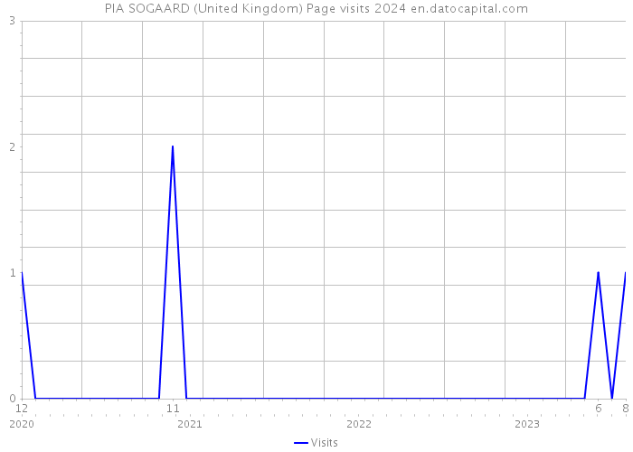 PIA SOGAARD (United Kingdom) Page visits 2024 