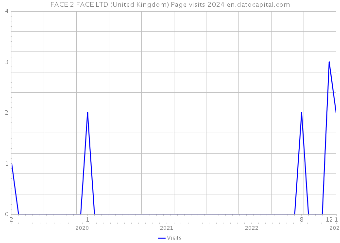 FACE 2 FACE LTD (United Kingdom) Page visits 2024 
