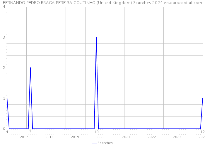 FERNANDO PEDRO BRAGA PEREIRA COUTINHO (United Kingdom) Searches 2024 
