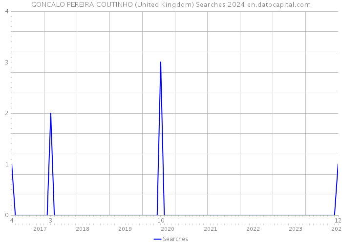 GONCALO PEREIRA COUTINHO (United Kingdom) Searches 2024 