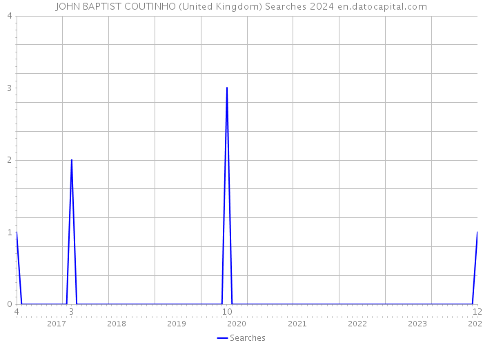 JOHN BAPTIST COUTINHO (United Kingdom) Searches 2024 
