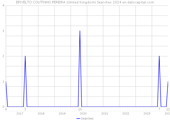 ERIVELTO COUTINHO PEREIRA (United Kingdom) Searches 2024 