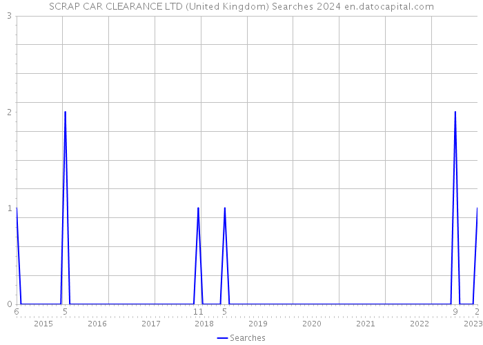 SCRAP CAR CLEARANCE LTD (United Kingdom) Searches 2024 