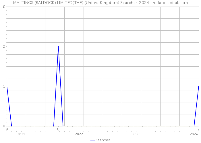 MALTINGS (BALDOCK) LIMITED(THE) (United Kingdom) Searches 2024 