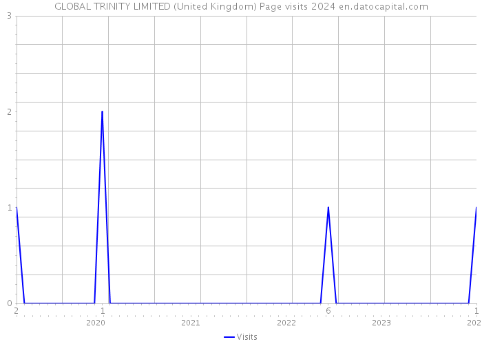 GLOBAL TRINITY LIMITED (United Kingdom) Page visits 2024 
