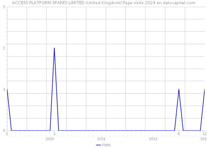 ACCESS PLATFORM SPARES LIMITED (United Kingdom) Page visits 2024 