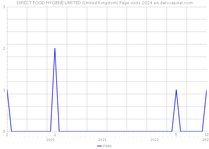 DIRECT FOOD HYGIENE LIMITED (United Kingdom) Page visits 2024 