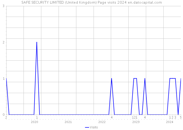 SAFE SECURITY LIMITED (United Kingdom) Page visits 2024 