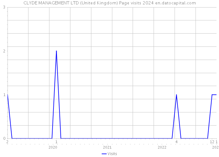 CLYDE MANAGEMENT LTD (United Kingdom) Page visits 2024 