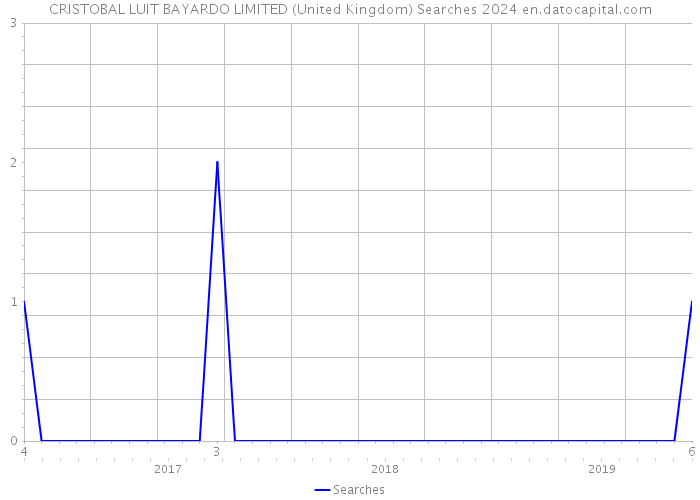 CRISTOBAL LUIT BAYARDO LIMITED (United Kingdom) Searches 2024 