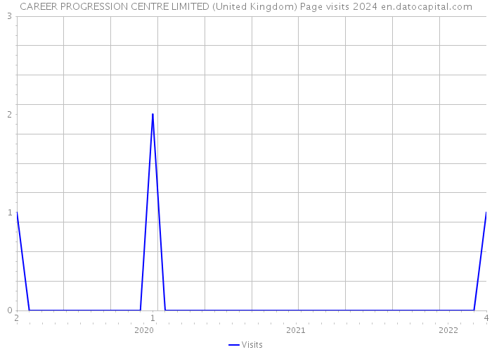 CAREER PROGRESSION CENTRE LIMITED (United Kingdom) Page visits 2024 