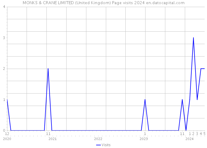 MONKS & CRANE LIMITED (United Kingdom) Page visits 2024 