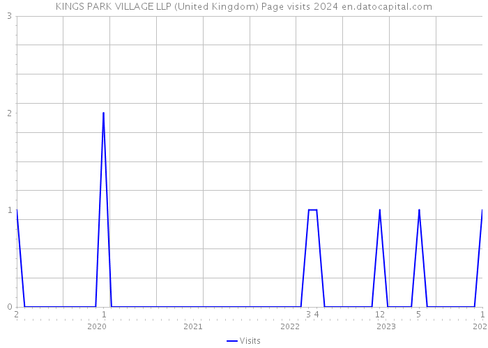 KINGS PARK VILLAGE LLP (United Kingdom) Page visits 2024 