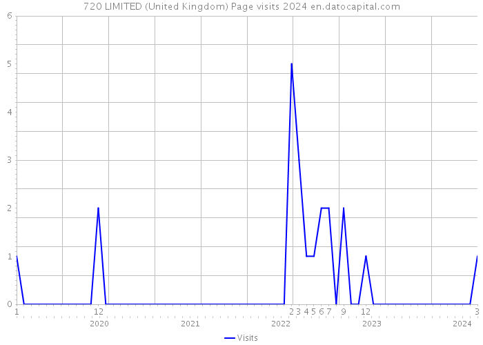 720 LIMITED (United Kingdom) Page visits 2024 