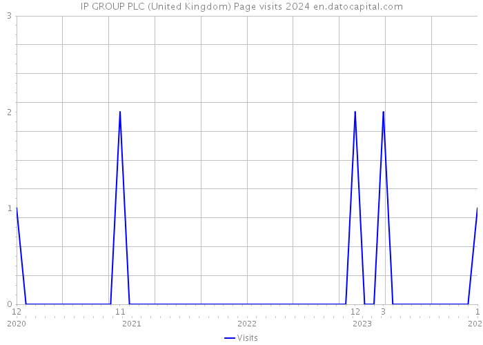 IP GROUP PLC (United Kingdom) Page visits 2024 