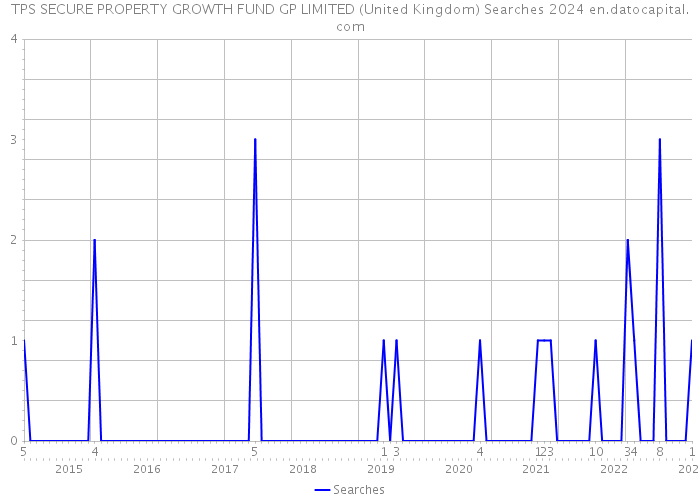 TPS SECURE PROPERTY GROWTH FUND GP LIMITED (United Kingdom) Searches 2024 