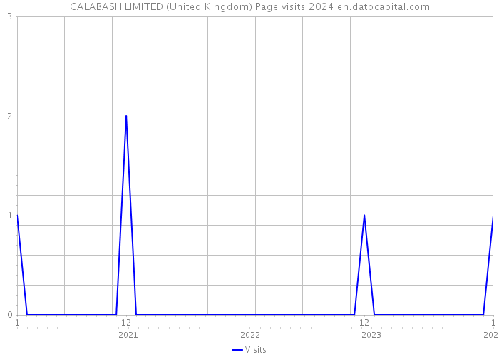 CALABASH LIMITED (United Kingdom) Page visits 2024 