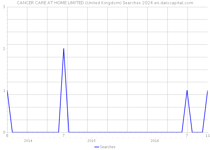 CANCER CARE AT HOME LIMITED (United Kingdom) Searches 2024 