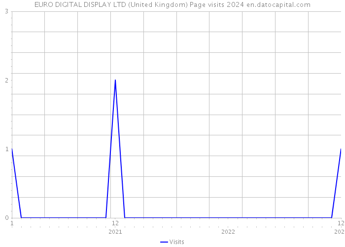 EURO DIGITAL DISPLAY LTD (United Kingdom) Page visits 2024 